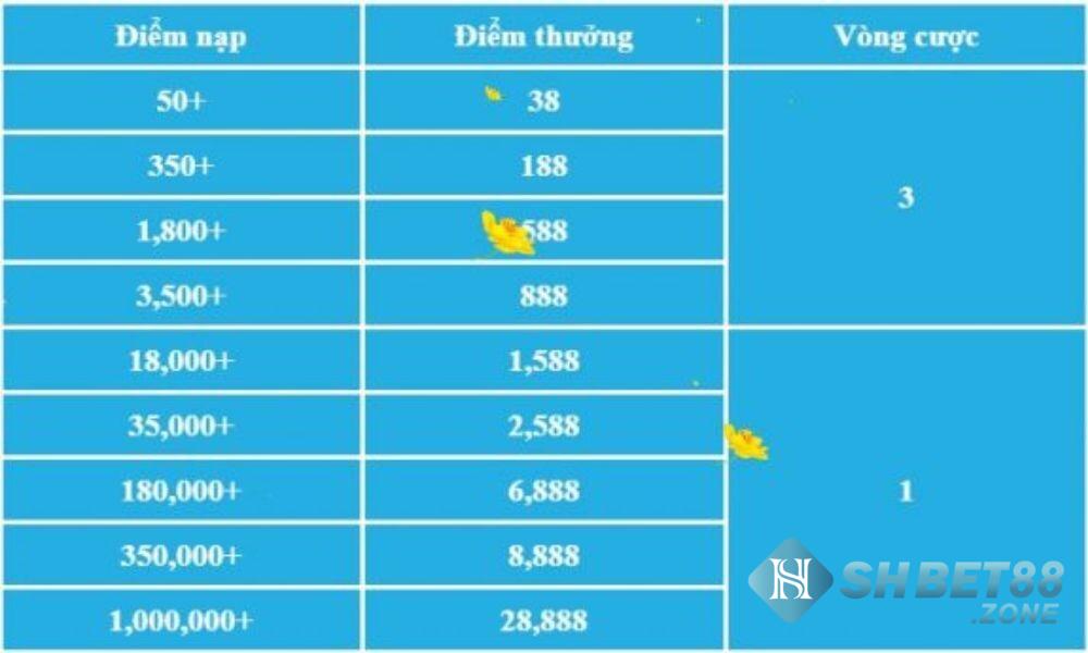 Khuyến mãi Shbet - Hấp dẫn hàng đầu cho giải trí đỉnh cao 6 Khuyến mãi nạp tiền cho anh em cược thủ nhận về khoản tiền siêu lớn